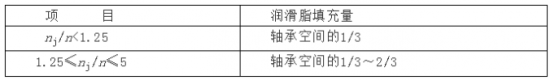 潤滑脂 填充量