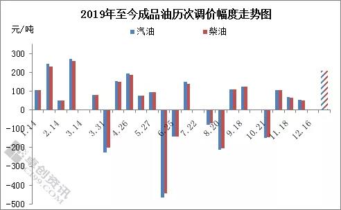 原油震蕩上漲