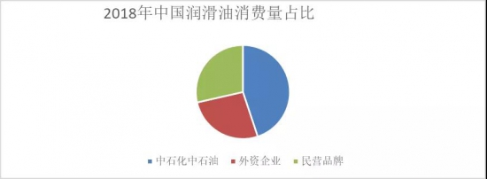 2018年中國潤滑油消費量占比