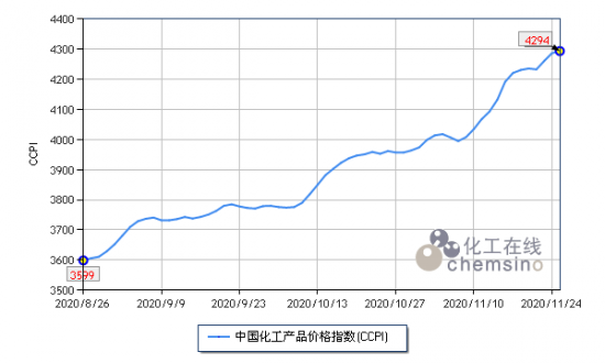 11月下半月國內化工市場延續狂歡模式 中國潤滑油網