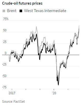 WTI原油價(jià)格本月迄今已經(jīng)上漲了10%